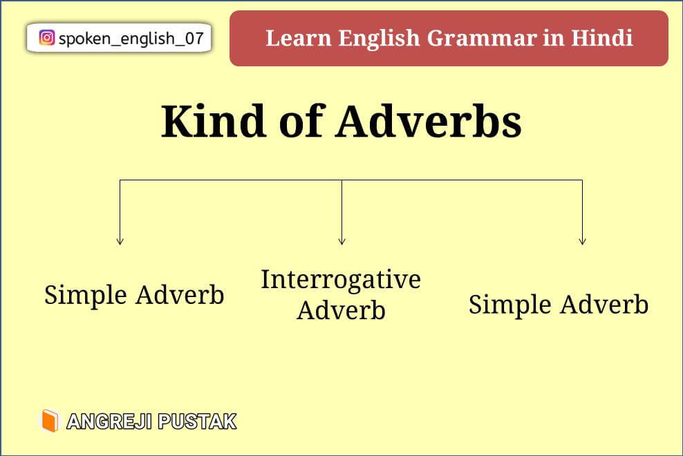 Adverb In English Grammar Types Of Adverb With Definition In Hindi